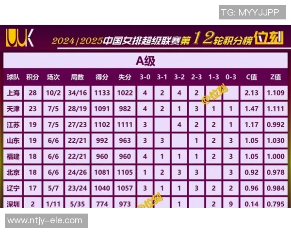 上海排球队在选拔赛中以60分稳居积分榜首位 上海排球队在选拔赛中以60分稳居积分榜首位